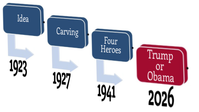 Timeline of Mt. Rushmore Construction